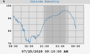 outside humidity