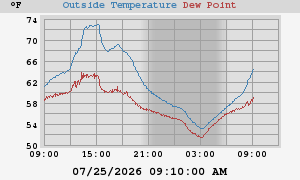 temperatures